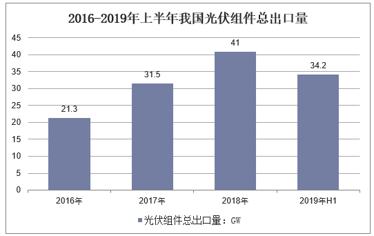 2016-2019年上半年我国光伏组件总出口量