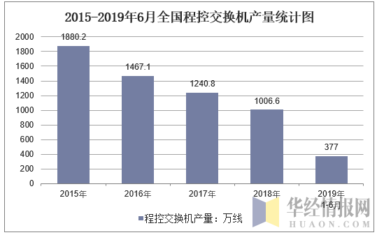 2015-2019年6月全国程控交换机产量统计图