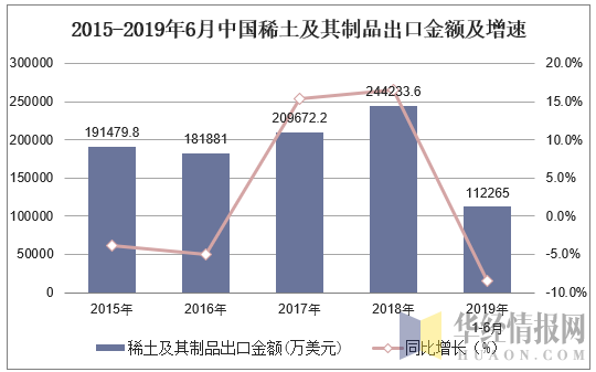 2015-2019年6月中国稀土及其制品出口金额及增速