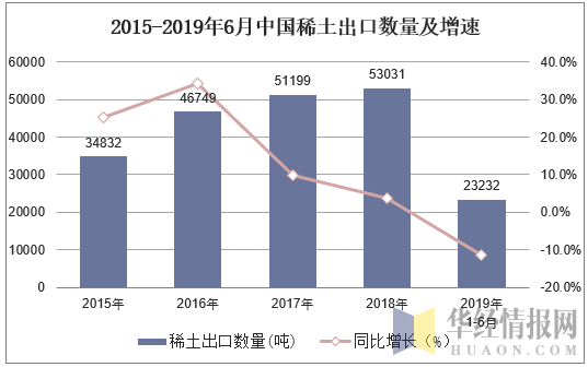 2015-2019年6月中国稀土出口数量及增速
