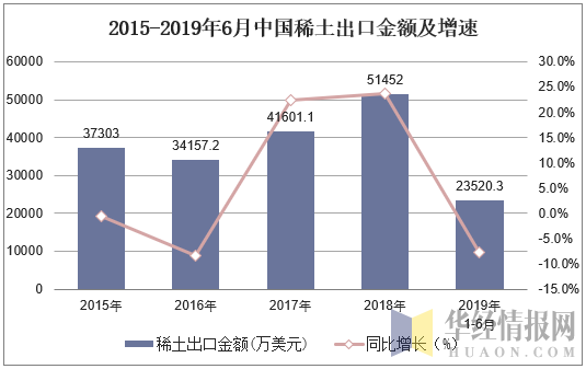 2015-2019年6月中国稀土出口金额及增速