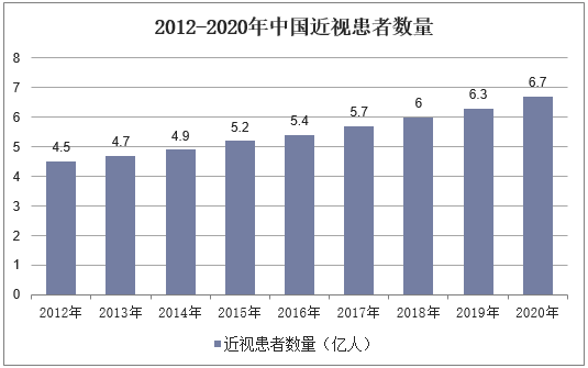 2012-2020年中国近视患者数量