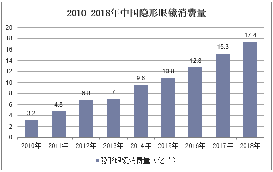 2010-2018年中国隐形眼镜消费量