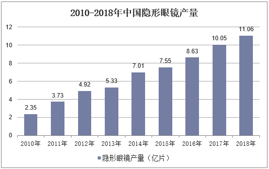 2010-2018年中国隐形眼镜产量