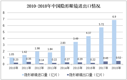 2010-2018年中国隐形眼镜进出口情况