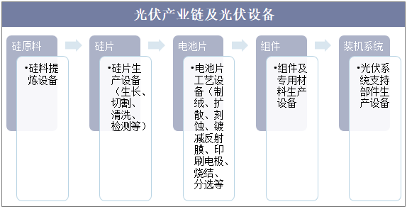 光伏产业链及光伏设备