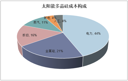 太阳能多晶硅成本构成