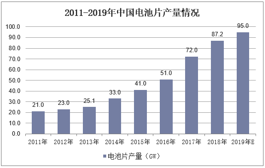 2011-2019年中国电池片产量情况