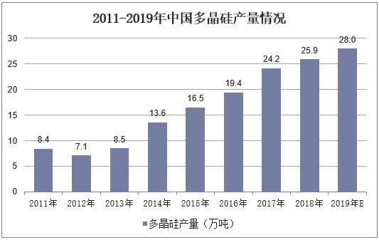 2011-2019年中国多晶硅产量情况