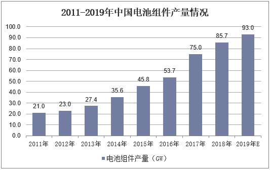2011-2019年中国电池组件产量情况
