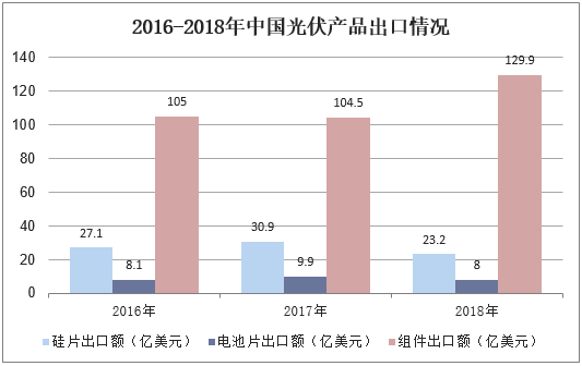 2016-2018年中国光伏产品出口情况