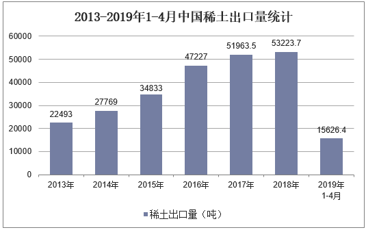 2013-2019年1-4月中国稀土出口量统计