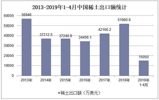 2013-2019年1-4月中国稀土出口额统计
