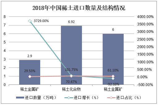 2018年中国稀土进口数量及结构情况
