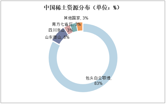 中国稀土资源分布（单位：%）