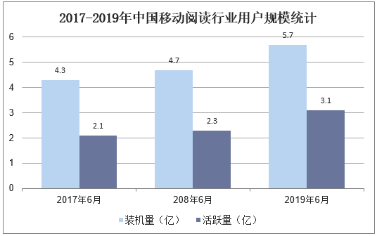 2017-2019年中国移动阅读行业用户规模统计