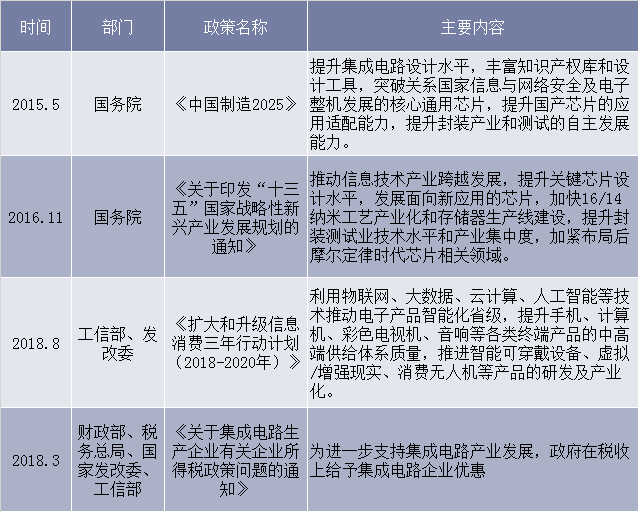 部分集成电路行业相关政策