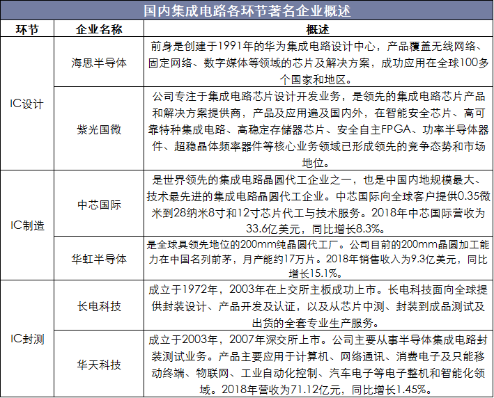 国内集成电路各环节著名企业概述