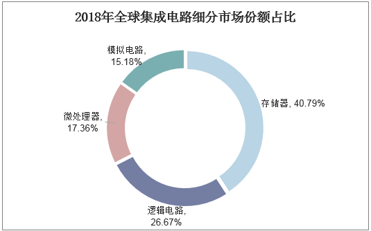 2018年全球集成电路细分市场份额占比