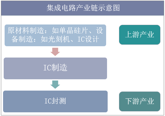 集成电路产业链示意图