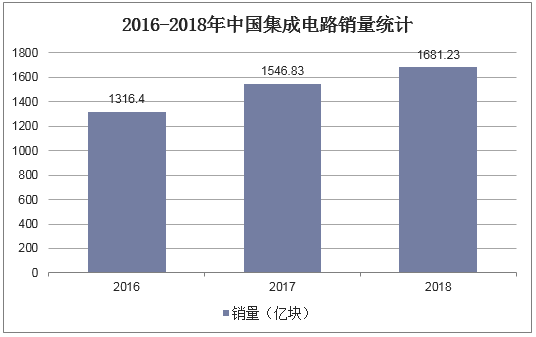 2016-2018年中国集成电路销量统计