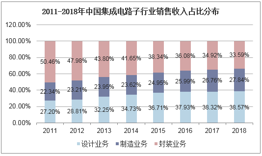 2011-2018年中国集成电路子行业销售收入占比分布