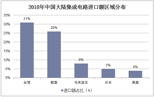 2018年中国大陆集成电路进口额区域分布