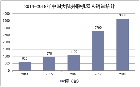 2014-2018年中国大陆并联机器人销量统计