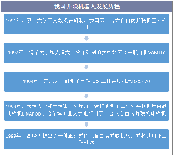 我国并联机器人发展历程