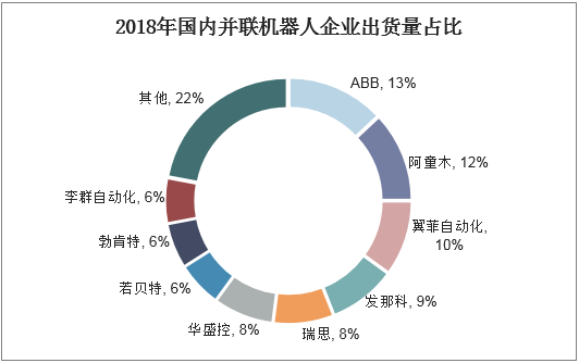 2018年国内并联机器人企业出货量占比