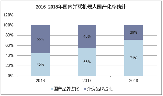 2016-2018年国内并联机器人国产化率统计