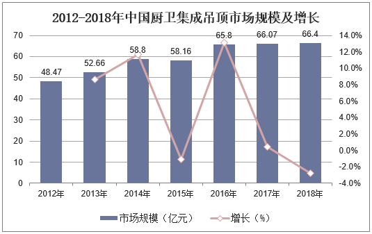 2012-2018年中国厨卫集成吊顶市场规模及增长