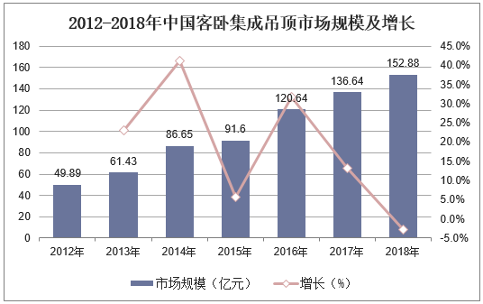 2012-2018年中国客卧集成吊顶市场规模及增长