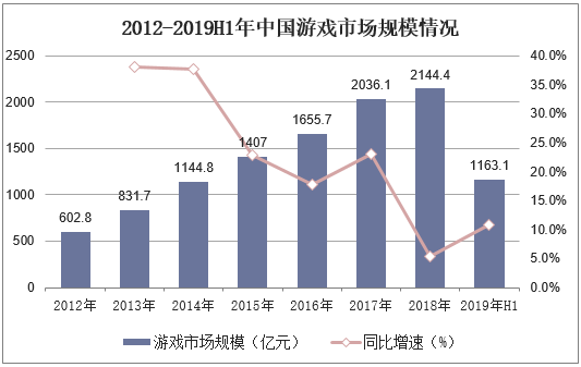 2012-2019H1年中国游戏市场规模情况