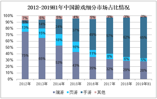 2012-2019H1年中国游戏细分市场占比情况