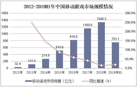 2012-2019H1年中国移动游戏市场规模情况