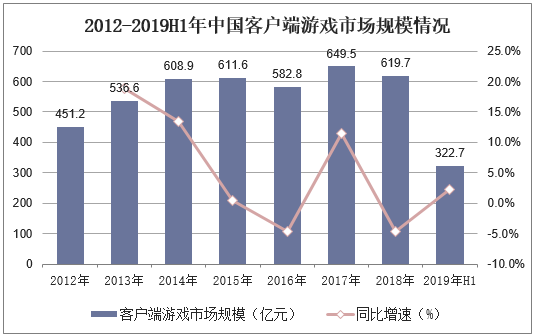 2012-2019H1年中国客户端游戏市场规模情况