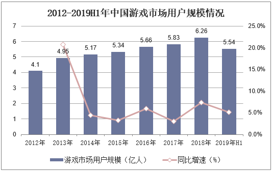 2012-2019H1年中国游戏市场用户规模情况