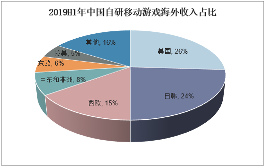 2019H1年中国自研移动游戏海外收入占比