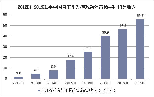 2012H1-2019H1年中国自主研发游戏海外市场实际销售收入