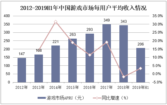 2012-2019H1年中国游戏市场每用户平均收入情况、