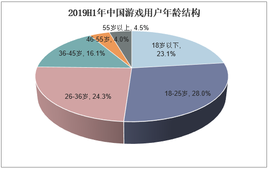 2019H1年中国游戏用户年龄结构