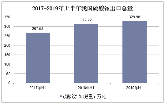 2017-2019年上半年我国硫酸铵出口总量