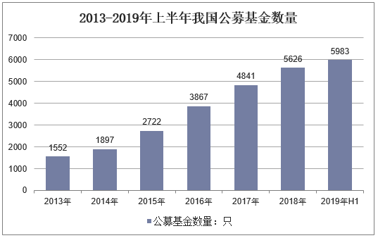 2013-2019年上半年我国公募基金数量