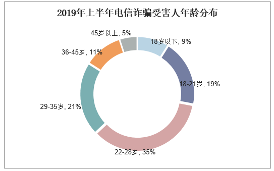 2019年上半年中国电信网络诈骗事件高发,诈骗套路满满,90后受骗人群