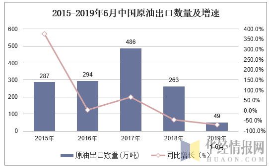 2015-2019年6月中国原油出口数量及增速