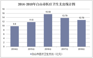 2014-2018年白山市医疗卫生支出、开放床位数及医护人员数量统计
