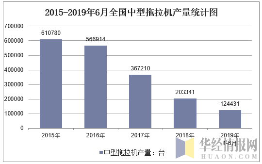 2015-2019年6月全国中型拖拉机产量统计图