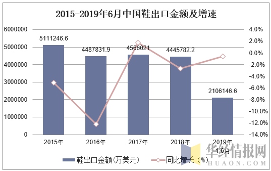 2015-2019年6月中国鞋出口金额及增速