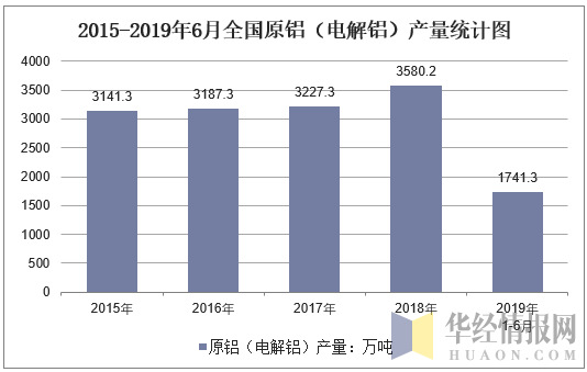 2015-2019年6月全国原铝（电解铝）产量统计图